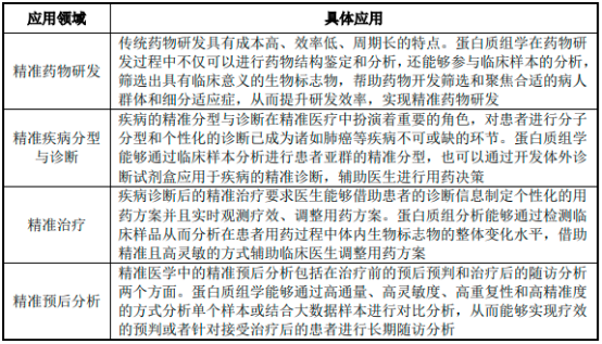 2023年全球及中国蛋白质组学行业上中下游产业链发展趋势分析及国内外重点企业竞争战略研究预测