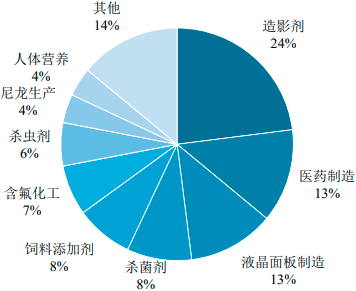2023年全球与中国碘行业细分应用领域需求量、销售规模、不同应用领域份额分析及未来市场发展趋势研究预测