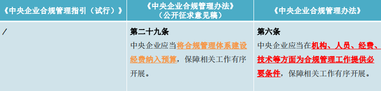 兰台商规 | 只待新规第一声：《中央企业合规管理办法》逐章清点