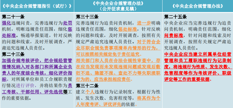 兰台商规 | 只待新规第一声：《中央企业合规管理办法》逐章清点