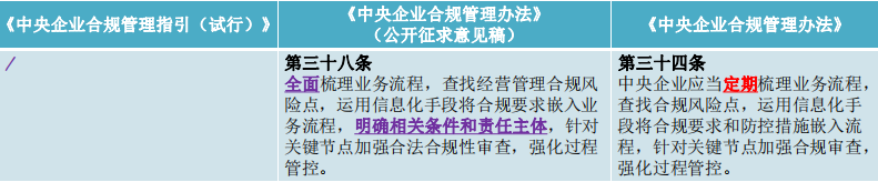 兰台商规 | 只待新规第一声：《中央企业合规管理办法》逐章清点