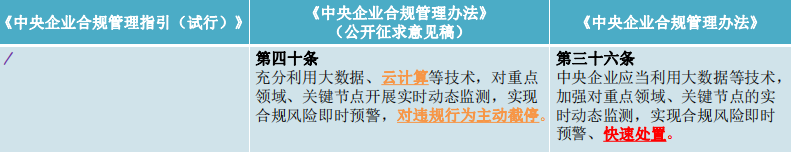 兰台商规 | 只待新规第一声：《中央企业合规管理办法》逐章清点