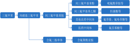 2023年全球及中国三氟甲基苯行业产量、销量、市场规模增长率及细分应用市场需求前景预测