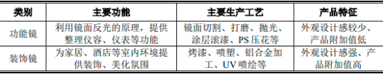 2023年全球及中国镜子行业发展现状分析及市场销售规模前景预测