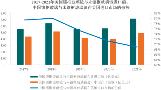 2023年全球及中国镜子行业发展现状分析及市场销售规模前景预测