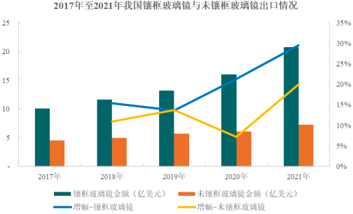 2023年全球及中国镜子行业发展现状分析及市场销售规模前景预测