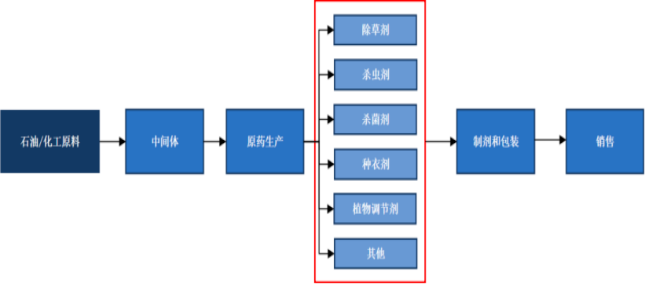 2023年农业投入品行业市场发展趋势预测及细分产品竞争规模可行性咨询预测