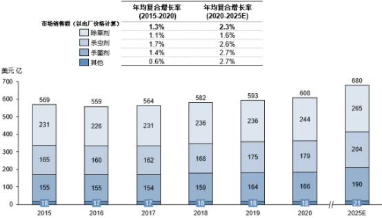 2023年农业投入品行业市场发展趋势预测及细分产品竞争规模可行性咨询预测