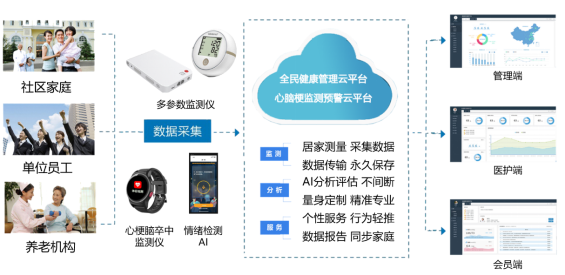 品牌工程大健康产业平台隆重推出首批大健康产品