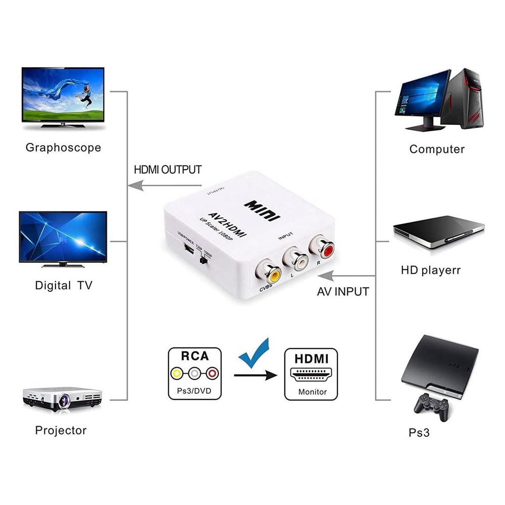 AV to HDMI Converter Box