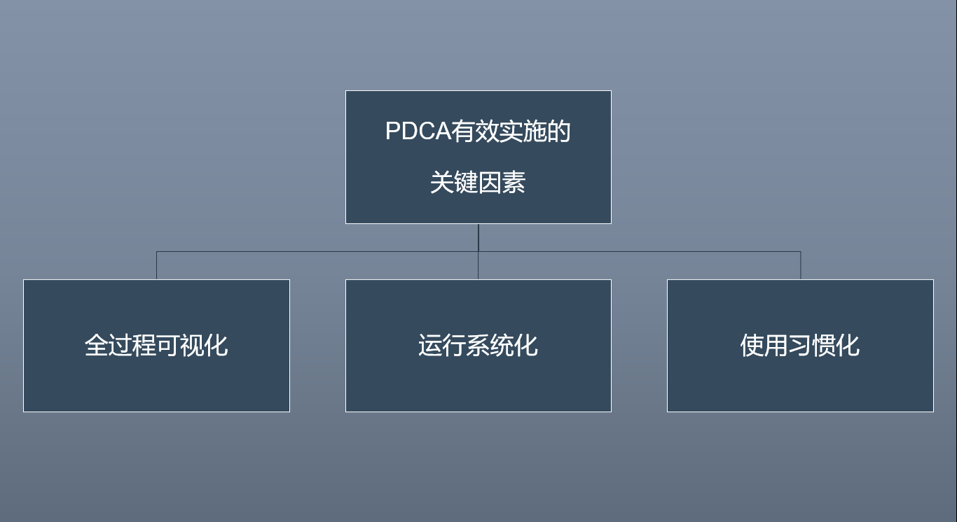 PDCA没用？可能是你没有用好这三点——可视化、系统化、习惯化