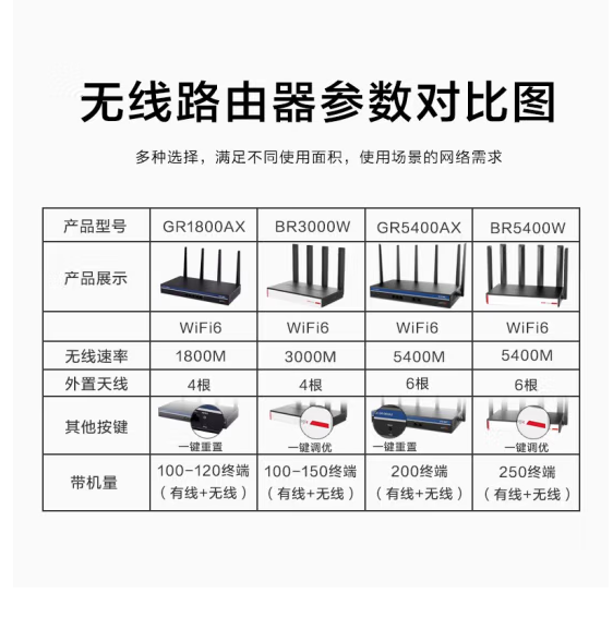 华三BR3000W-3000M无线企业路由器（待机100台）