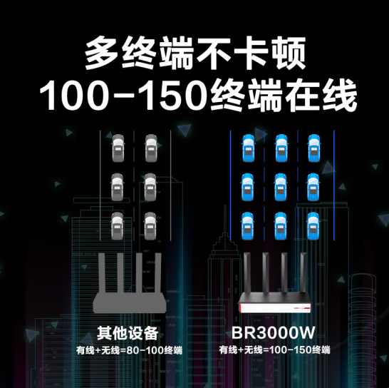 华三BR3000W-3000M无线企业路由器（待机100台）