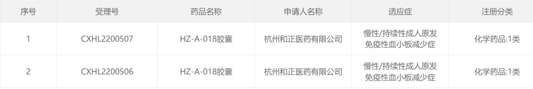 和正医药HZ-A-018胶囊在中国获批开展治疗原发免疫性血小板减少症临床研究 | 项目进展