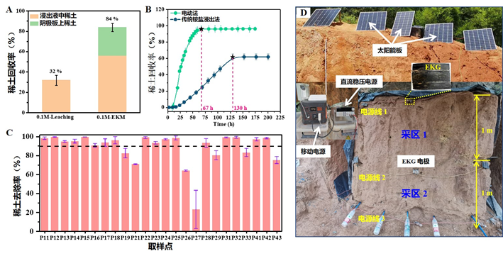 中科院广州地化所、深地科学卓越中心何宏平研究团队成功研发离子吸附型稀土的绿色、高效电动开采新技术