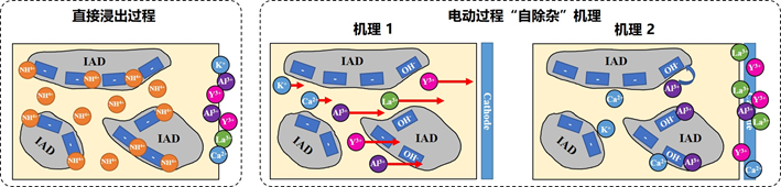 中科院广州地化所、深地科学卓越中心何宏平研究团队成功研发离子吸附型稀土的绿色、高效电动开采新技术