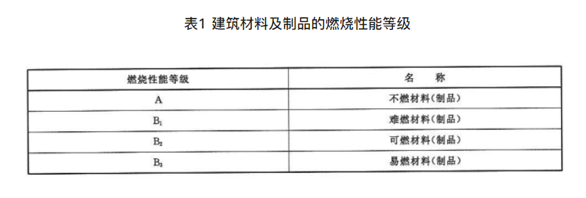 科普：什么是板材A级防火等级？