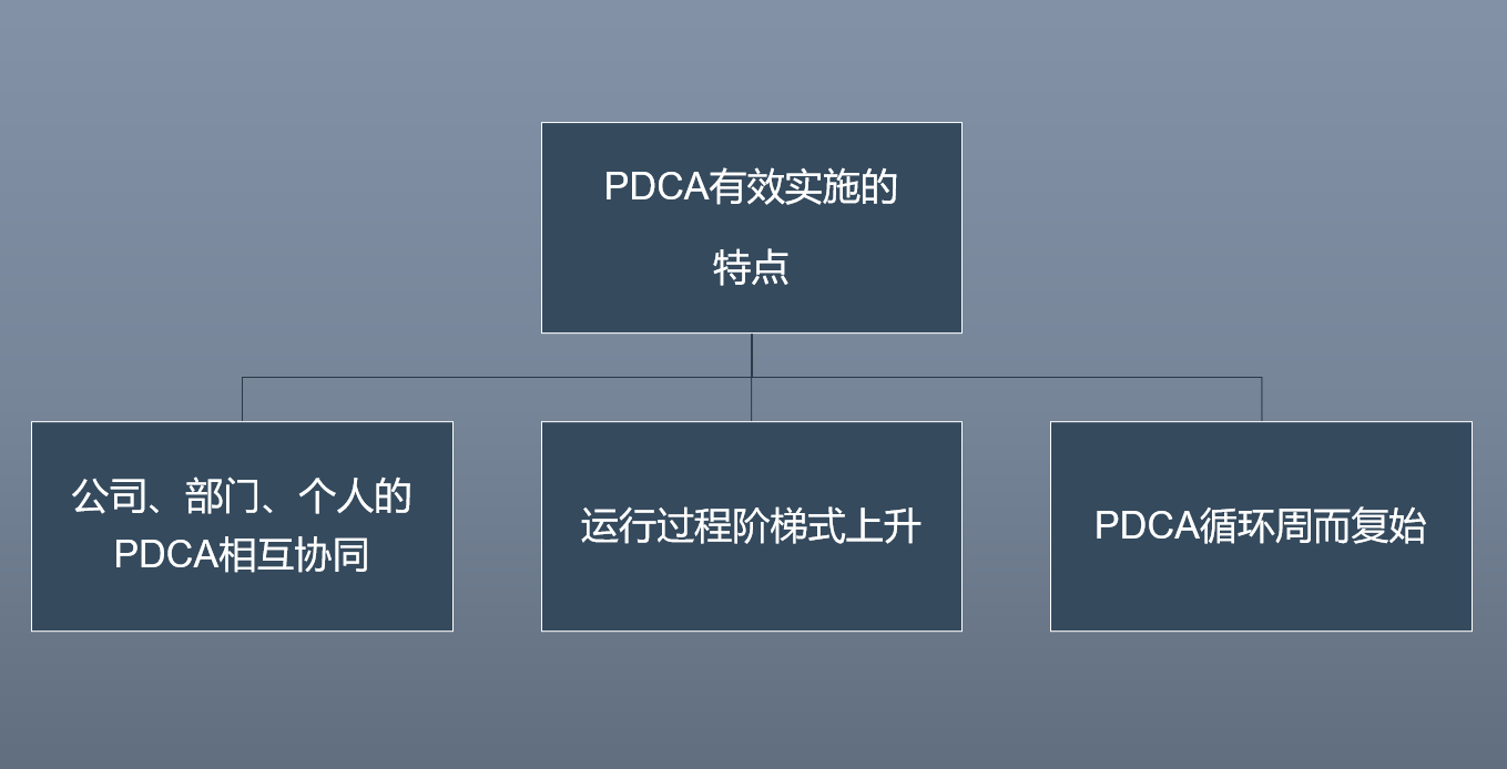 正确认识PDCA循环有效实施的三大特点