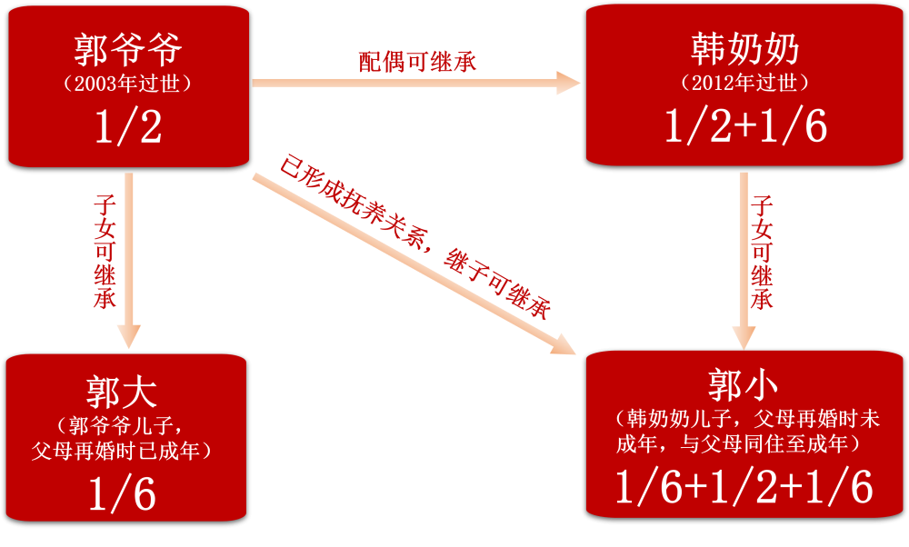 再婚父母相继过世，同为继子，遗产继承份额竟差了4倍？！