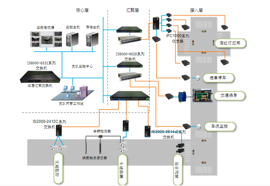 总体拓扑结构-支队与接入层设备的互联