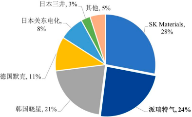 2023年全球及中国三氟甲磺酸、三氟化氮、六氟化钨行业市场销量、产量、下游市场规模发展趋势分析及重点企业市场份额占比研究