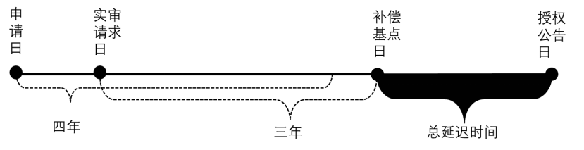 《审查指南修改再次征求意见稿》解读