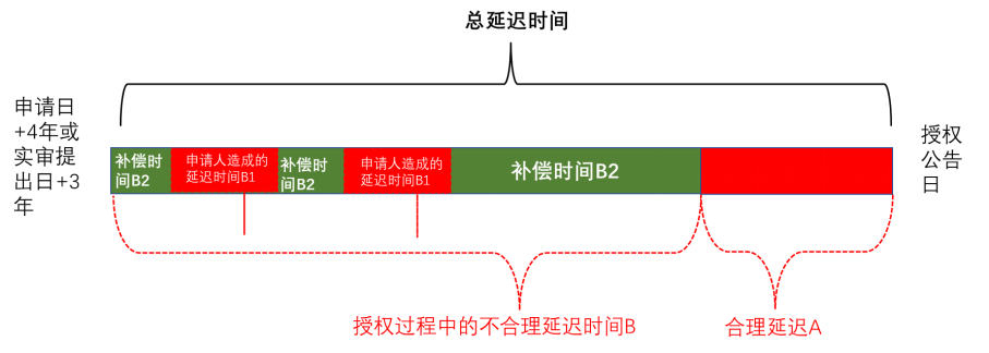 《审查指南修改再次征求意见稿》解读