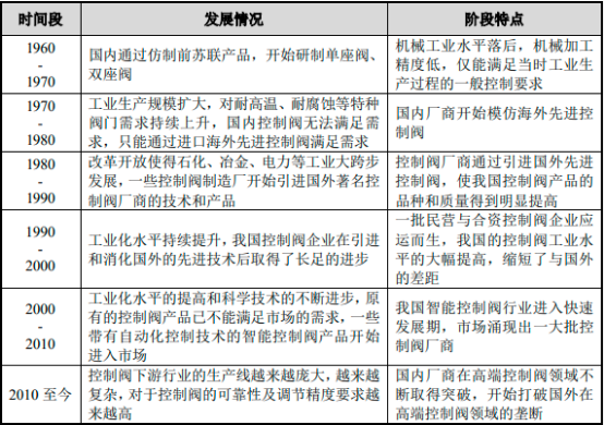 2023年控制阀行业细分应用领域销售份额占比分析及国内外重点品牌市场竞争战略预测咨询