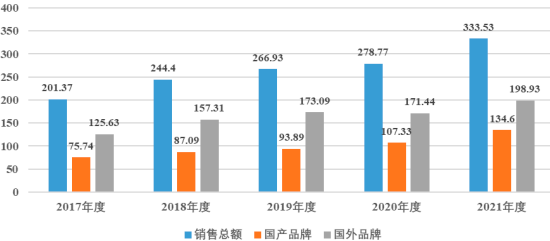 2023年控制阀行业细分应用领域销售份额占比分析及国内外重点品牌市场竞争战略预测咨询