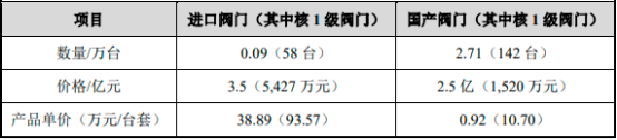 2023年控制阀行业细分应用领域销售份额占比分析及国内外重点品牌市场竞争战略预测咨询