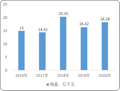 2023年高压动态无功补偿装置、高压变频器行业主要应用领域市场需求规模分析及未来市场发展趋势研究预测