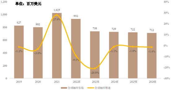 2023年分立器件行业上下游产业链市场规模发展趋势分析及细分产品市场需求潜力研究预测