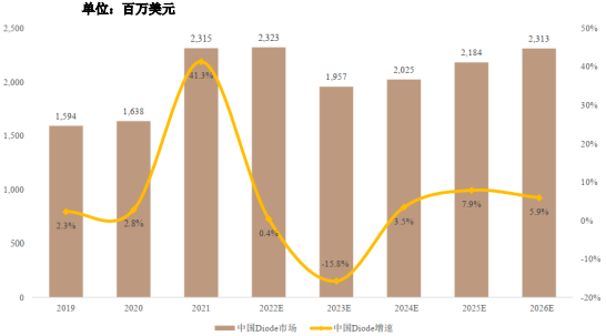 2023年分立器件行业上下游产业链市场规模发展趋势分析及细分产品市场需求潜力研究预测