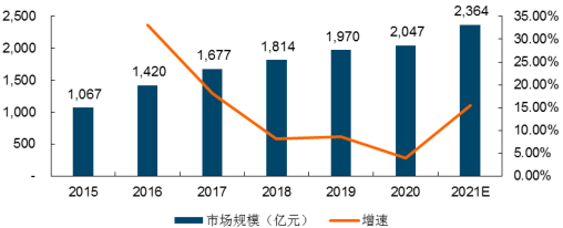 2023年定制家居、家具行业主要品牌市场竞争规模格局分析及消费结构发展趋势研究预测