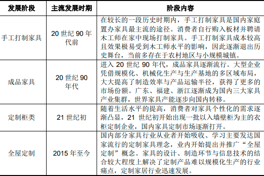 2023年定制家居、家具行业主要品牌市场竞争规模格局分析及消费结构发展趋势研究预测 2023年定制家居、家具行业主要品牌市场竞争规模格局分析及消费结构发展趋势研究预测