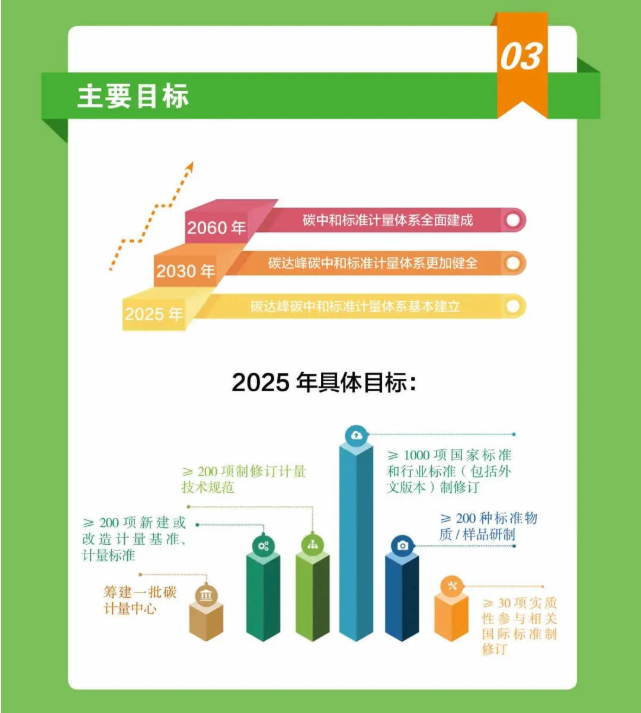 计量、标准如何助力“双碳”？九部门这样干