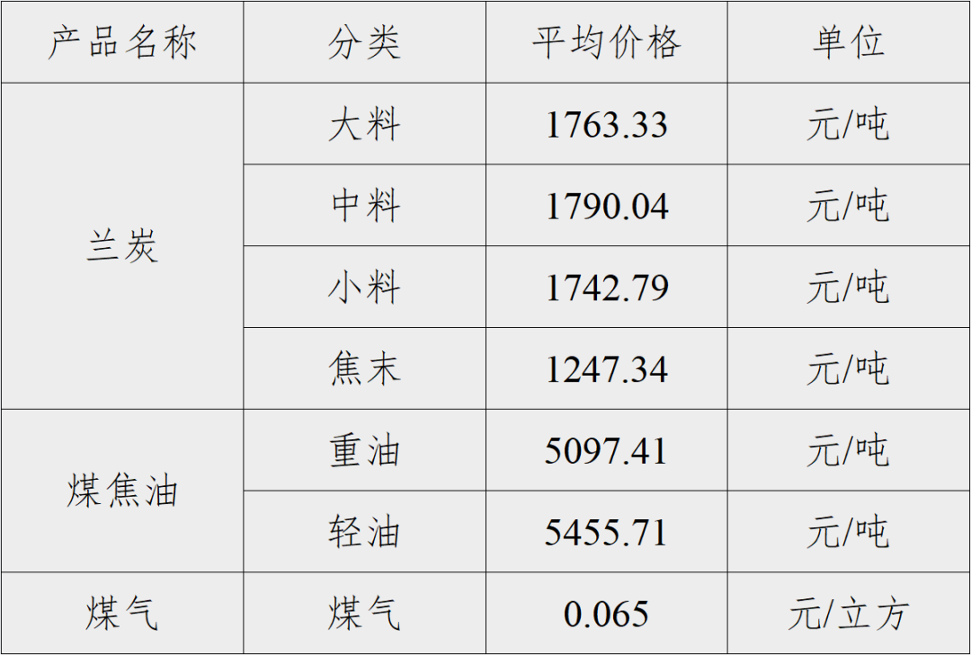 神木·中国兰炭产品价格指数第52期周评