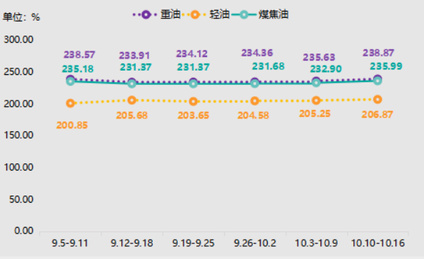 2022.10.10-10.16神木·兰炭产品价格