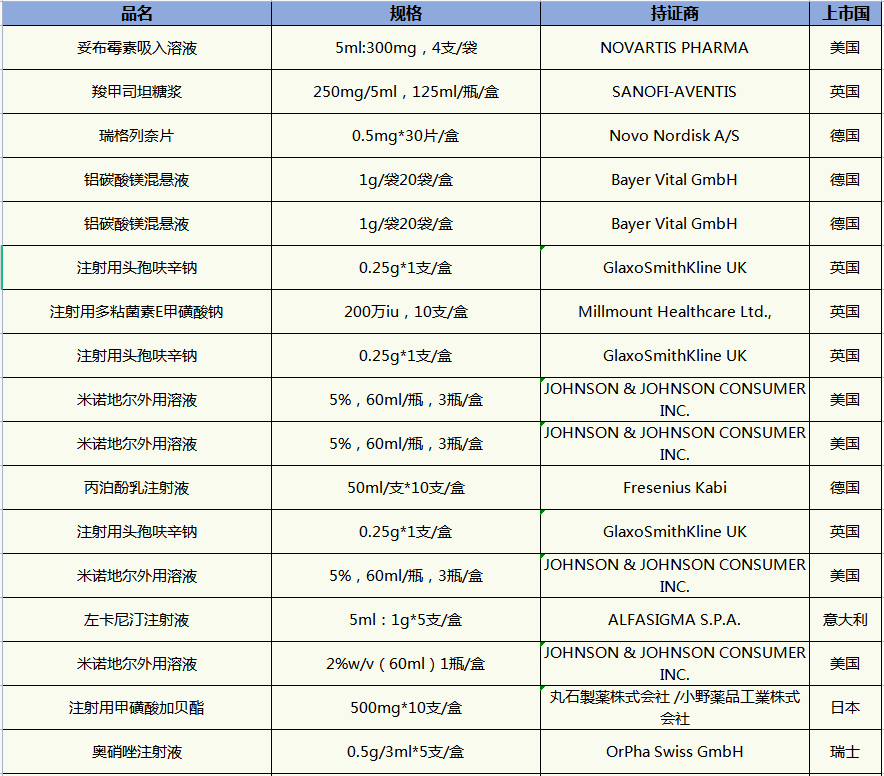 广州市桐晖药业--最新参比库存表