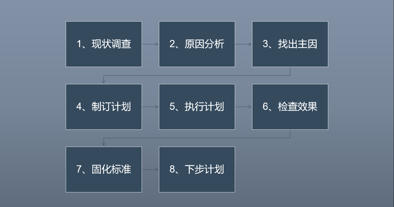 确保PDCA落地的8个步骤