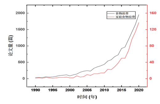 钱龙、熊可馨：居民家庭食物浪费研究：综述及展望