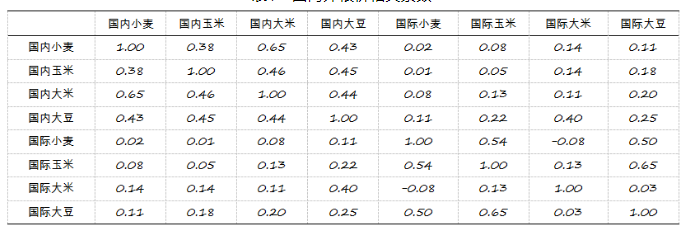 丁存振、徐宣国：国内外粮价波动溢出效应及其影响因素研究