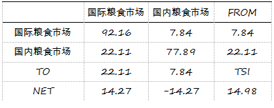 丁存振、徐宣国：国内外粮价波动溢出效应及其影响因素研究