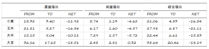 丁存振、徐宣国：国内外粮价波动溢出效应及其影响因素研究