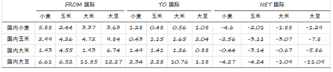 丁存振、徐宣国：国内外粮价波动溢出效应及其影响因素研究