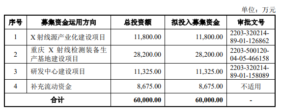 熱烈祝賀大象投顧客戶——國內(nèi)領(lǐng)先的工業(yè)X射線智能檢測裝備供應(yīng)商“日聯(lián)科技”成功過會！