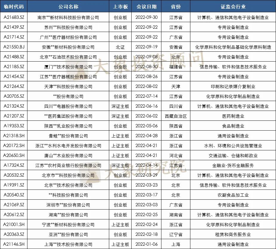 24家！2022年1-9月IPO被否企業(yè)及被否原因匯總