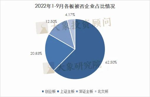 24家！2022年1-9月IPO被否企業(yè)及被否原因匯總