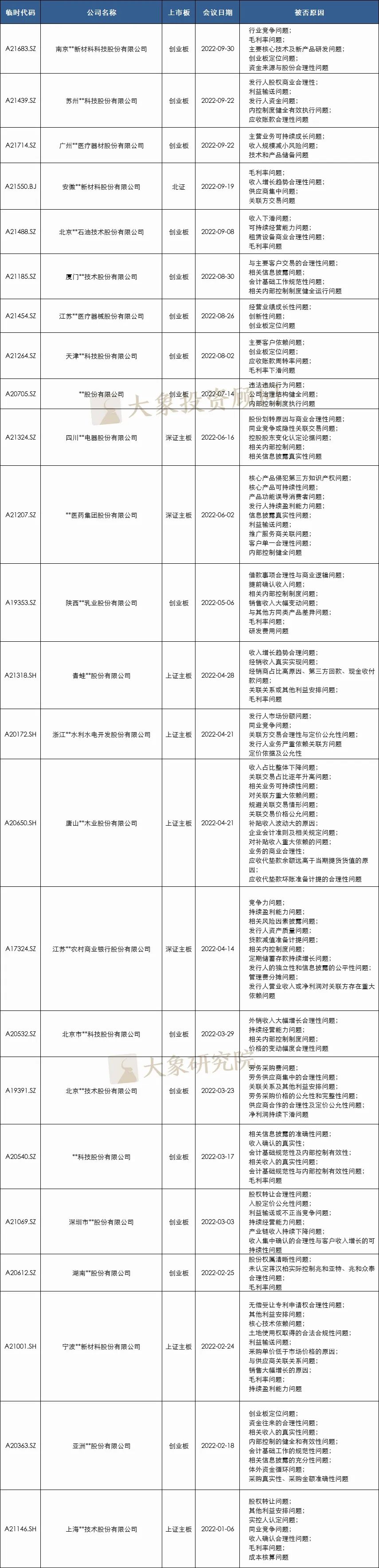 24家！2022年1-9月IPO被否企業(yè)及被否原因匯總