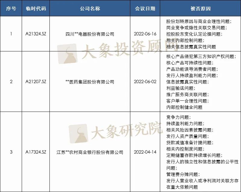 24家！2022年1-9月IPO被否企業(yè)及被否原因匯總